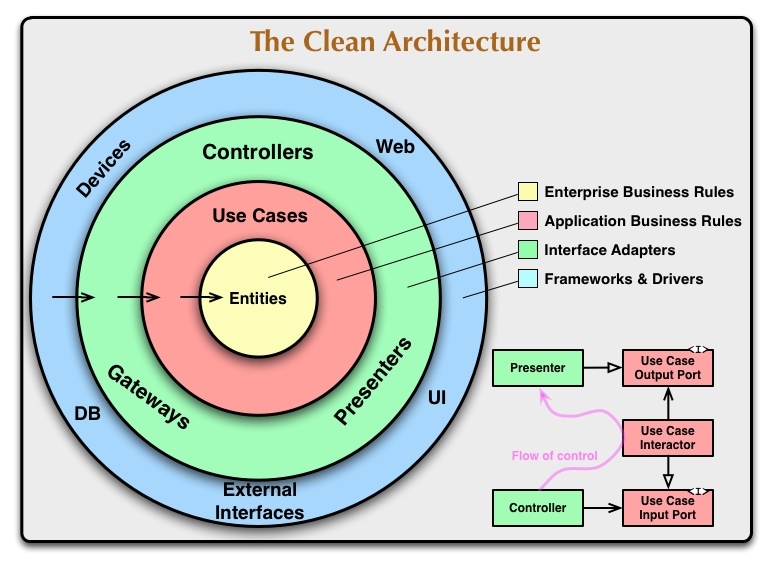 The original Clean Architecture diagram
